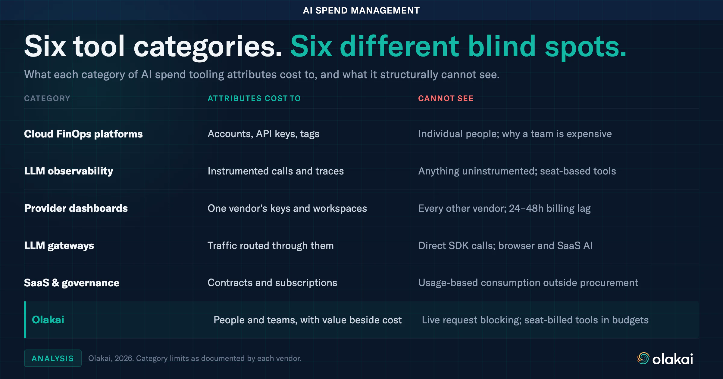Comparison of six AI spend management tool categories showing what each attributes cost to and what it cannot see